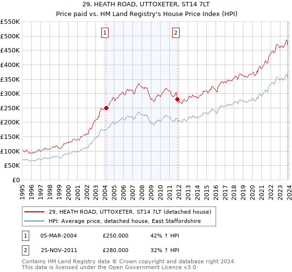 29, HEATH ROAD, UTTOXETER, ST14 7LT: Price paid vs HM Land Registry's House Price Index