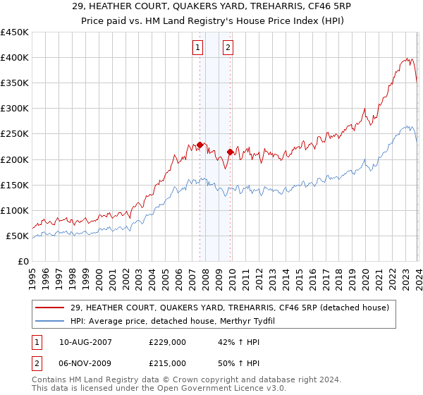 29, HEATHER COURT, QUAKERS YARD, TREHARRIS, CF46 5RP: Price paid vs HM Land Registry's House Price Index