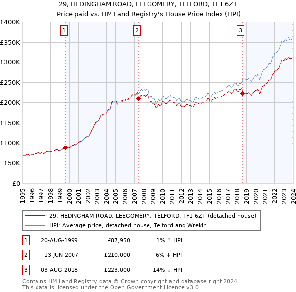 29, HEDINGHAM ROAD, LEEGOMERY, TELFORD, TF1 6ZT: Price paid vs HM Land Registry's House Price Index