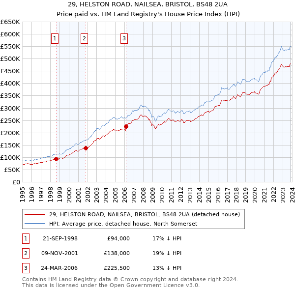 29, HELSTON ROAD, NAILSEA, BRISTOL, BS48 2UA: Price paid vs HM Land Registry's House Price Index