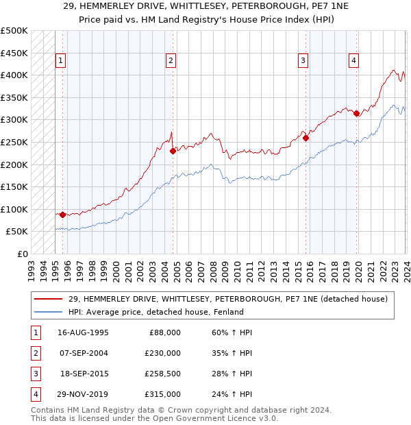 29, HEMMERLEY DRIVE, WHITTLESEY, PETERBOROUGH, PE7 1NE: Price paid vs HM Land Registry's House Price Index