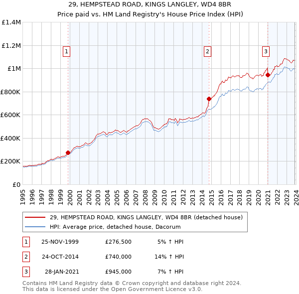 29, HEMPSTEAD ROAD, KINGS LANGLEY, WD4 8BR: Price paid vs HM Land Registry's House Price Index