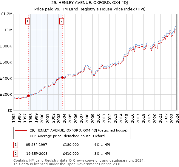 29, HENLEY AVENUE, OXFORD, OX4 4DJ: Price paid vs HM Land Registry's House Price Index