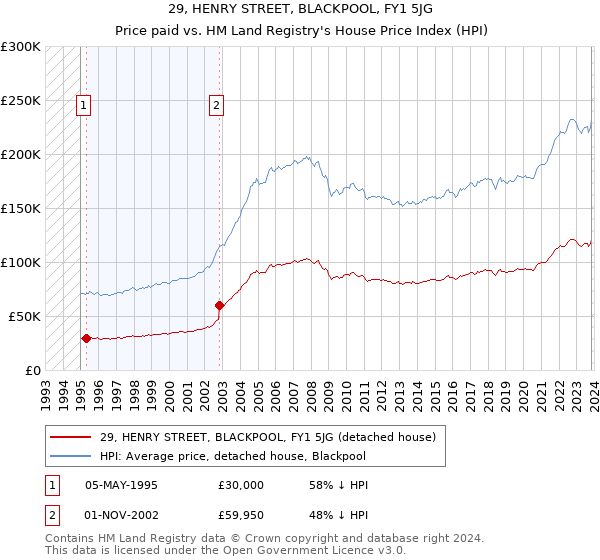 29, HENRY STREET, BLACKPOOL, FY1 5JG: Price paid vs HM Land Registry's House Price Index