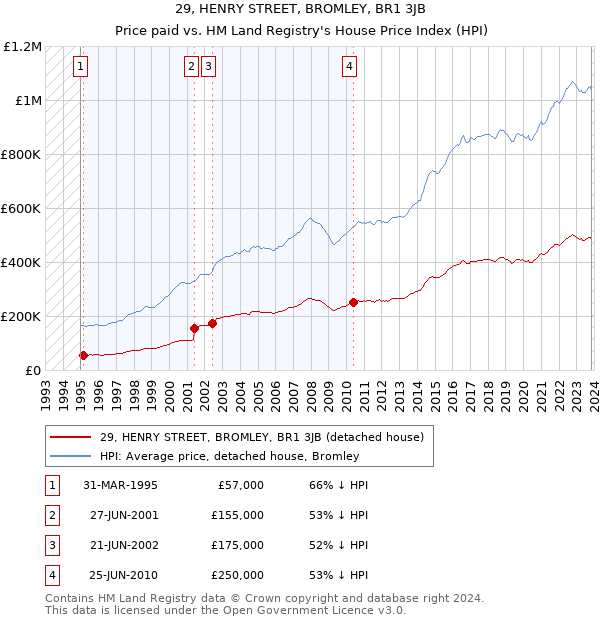 29, HENRY STREET, BROMLEY, BR1 3JB: Price paid vs HM Land Registry's House Price Index
