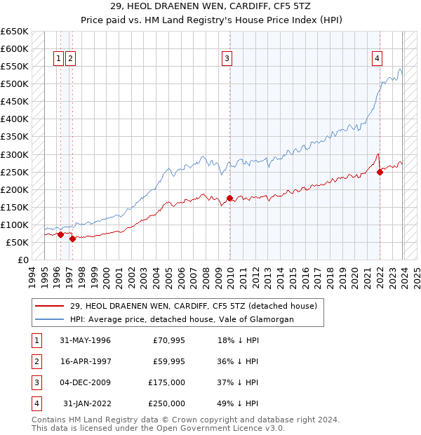 29, HEOL DRAENEN WEN, CARDIFF, CF5 5TZ: Price paid vs HM Land Registry's House Price Index