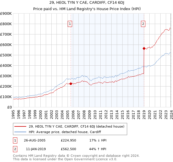 29, HEOL TYN Y CAE, CARDIFF, CF14 6DJ: Price paid vs HM Land Registry's House Price Index
