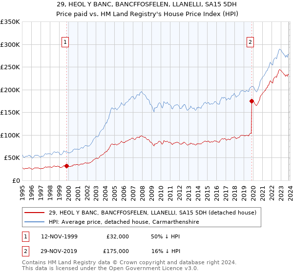 29, HEOL Y BANC, BANCFFOSFELEN, LLANELLI, SA15 5DH: Price paid vs HM Land Registry's House Price Index