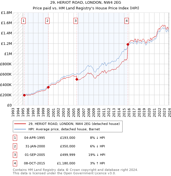29, HERIOT ROAD, LONDON, NW4 2EG: Price paid vs HM Land Registry's House Price Index