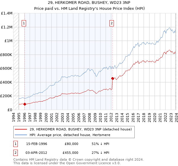 29, HERKOMER ROAD, BUSHEY, WD23 3NP: Price paid vs HM Land Registry's House Price Index