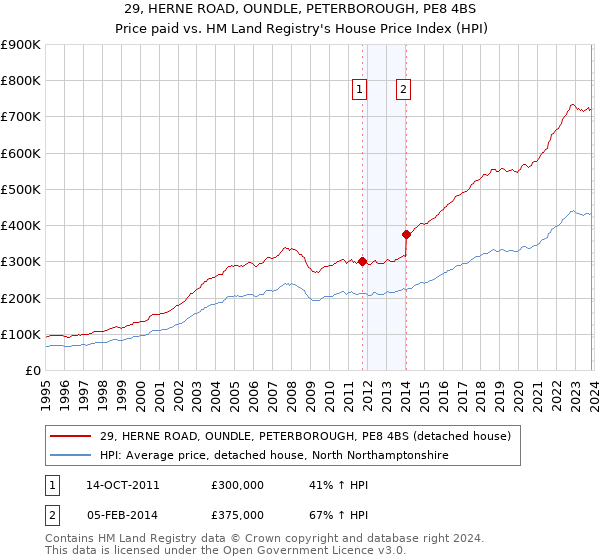 29, HERNE ROAD, OUNDLE, PETERBOROUGH, PE8 4BS: Price paid vs HM Land Registry's House Price Index