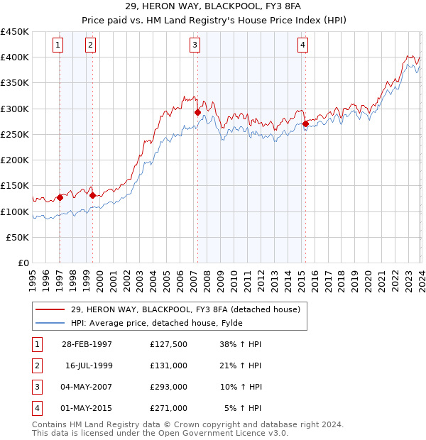 29, HERON WAY, BLACKPOOL, FY3 8FA: Price paid vs HM Land Registry's House Price Index