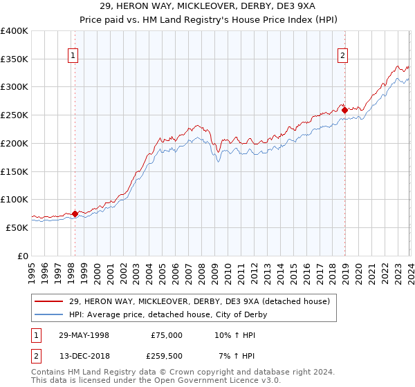 29, HERON WAY, MICKLEOVER, DERBY, DE3 9XA: Price paid vs HM Land Registry's House Price Index