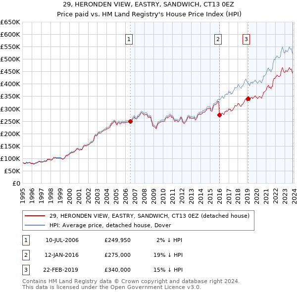 29, HERONDEN VIEW, EASTRY, SANDWICH, CT13 0EZ: Price paid vs HM Land Registry's House Price Index