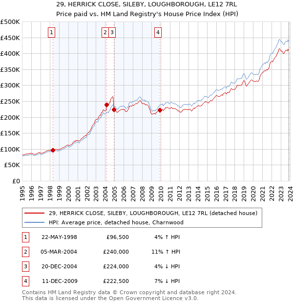 29, HERRICK CLOSE, SILEBY, LOUGHBOROUGH, LE12 7RL: Price paid vs HM Land Registry's House Price Index
