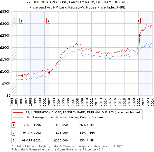 29, HERRINGTON CLOSE, LANGLEY PARK, DURHAM, DH7 9FS: Price paid vs HM Land Registry's House Price Index
