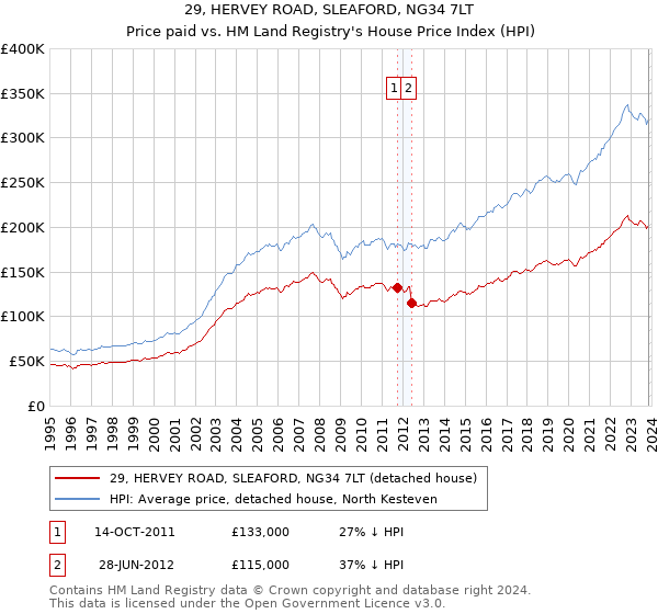 29, HERVEY ROAD, SLEAFORD, NG34 7LT: Price paid vs HM Land Registry's House Price Index