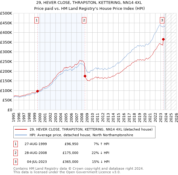 29, HEVER CLOSE, THRAPSTON, KETTERING, NN14 4XL: Price paid vs HM Land Registry's House Price Index