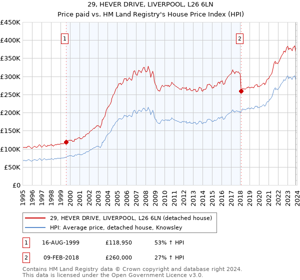 29, HEVER DRIVE, LIVERPOOL, L26 6LN: Price paid vs HM Land Registry's House Price Index