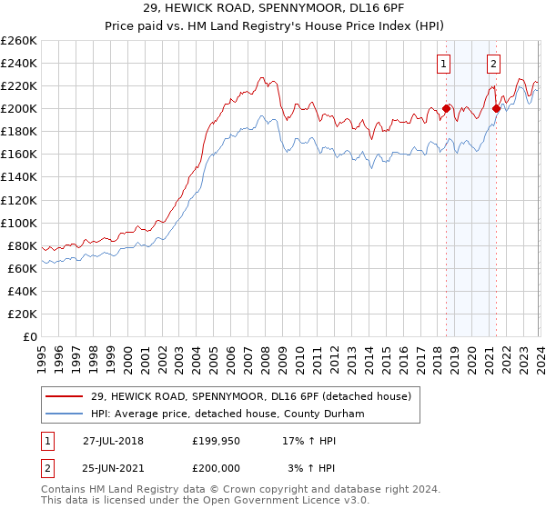 29, HEWICK ROAD, SPENNYMOOR, DL16 6PF: Price paid vs HM Land Registry's House Price Index