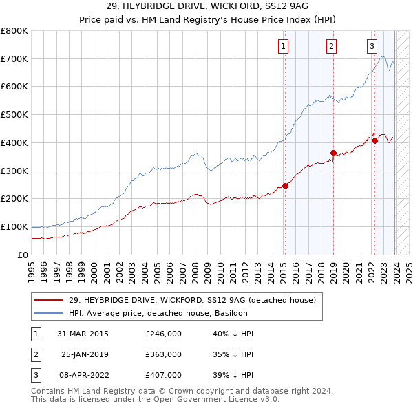 29, HEYBRIDGE DRIVE, WICKFORD, SS12 9AG: Price paid vs HM Land Registry's House Price Index