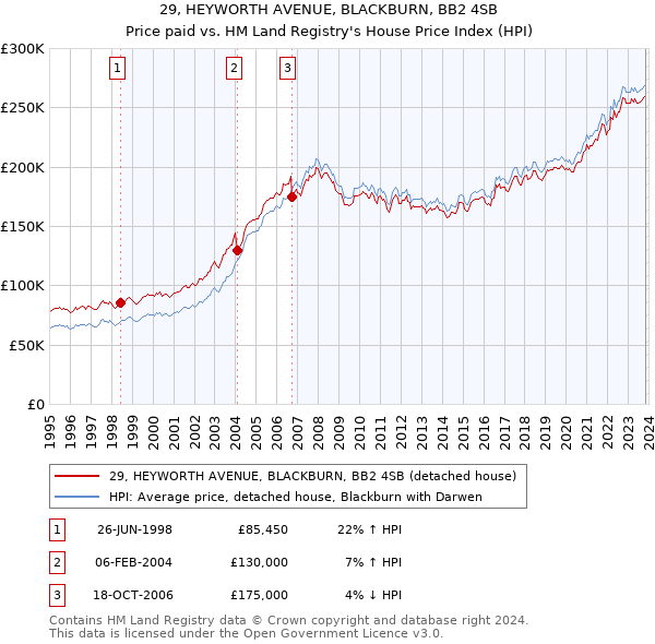 29, HEYWORTH AVENUE, BLACKBURN, BB2 4SB: Price paid vs HM Land Registry's House Price Index