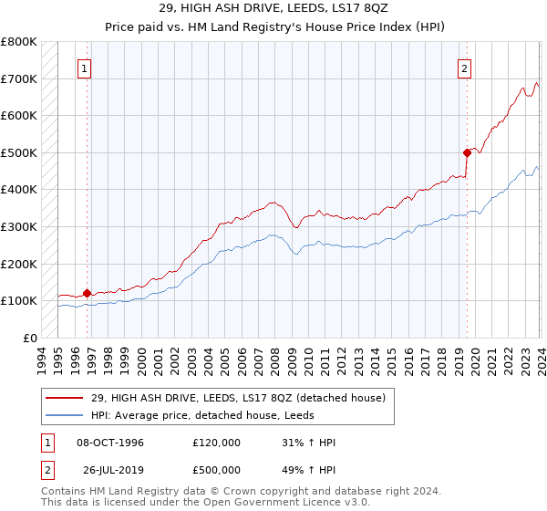 29, HIGH ASH DRIVE, LEEDS, LS17 8QZ: Price paid vs HM Land Registry's House Price Index