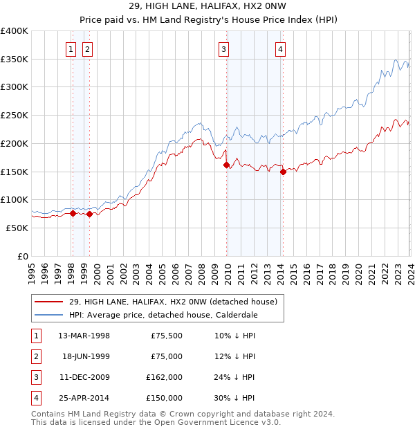 29, HIGH LANE, HALIFAX, HX2 0NW: Price paid vs HM Land Registry's House Price Index