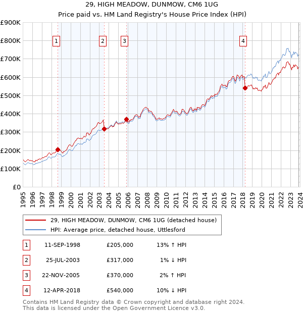 29, HIGH MEADOW, DUNMOW, CM6 1UG: Price paid vs HM Land Registry's House Price Index