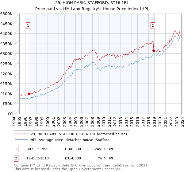 29, HIGH PARK, STAFFORD, ST16 1BL: Price paid vs HM Land Registry's House Price Index