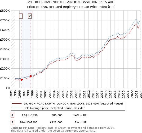 29, HIGH ROAD NORTH, LAINDON, BASILDON, SS15 4DH: Price paid vs HM Land Registry's House Price Index