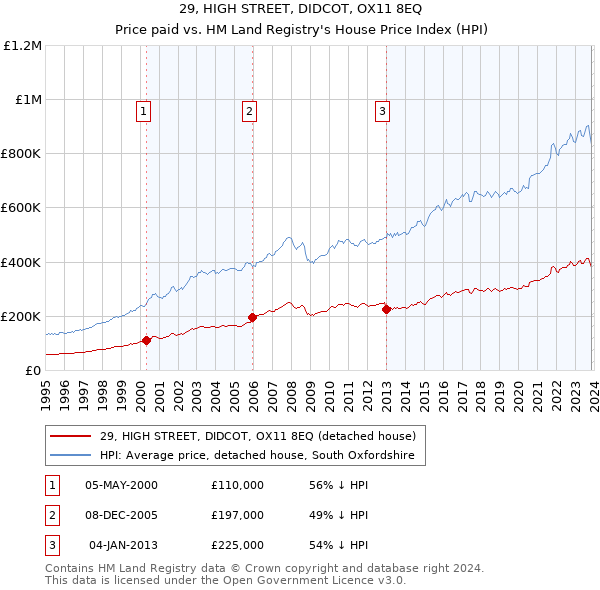 29, HIGH STREET, DIDCOT, OX11 8EQ: Price paid vs HM Land Registry's House Price Index