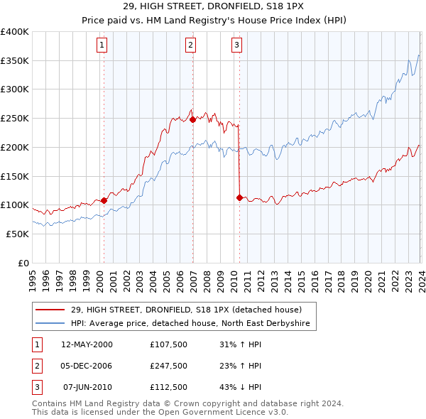 29, HIGH STREET, DRONFIELD, S18 1PX: Price paid vs HM Land Registry's House Price Index