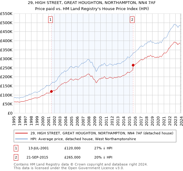 29, HIGH STREET, GREAT HOUGHTON, NORTHAMPTON, NN4 7AF: Price paid vs HM Land Registry's House Price Index