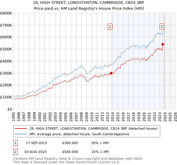 29, HIGH STREET, LONGSTANTON, CAMBRIDGE, CB24 3BP: Price paid vs HM Land Registry's House Price Index