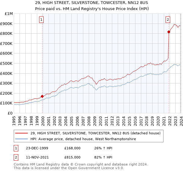 29, HIGH STREET, SILVERSTONE, TOWCESTER, NN12 8US: Price paid vs HM Land Registry's House Price Index