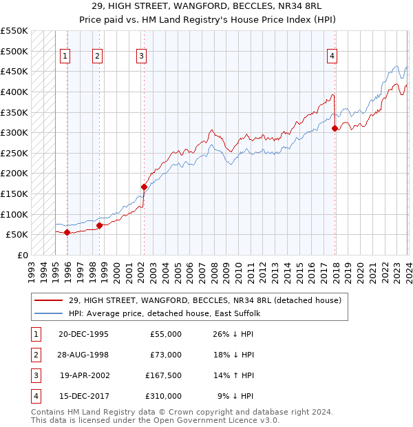 29, HIGH STREET, WANGFORD, BECCLES, NR34 8RL: Price paid vs HM Land Registry's House Price Index