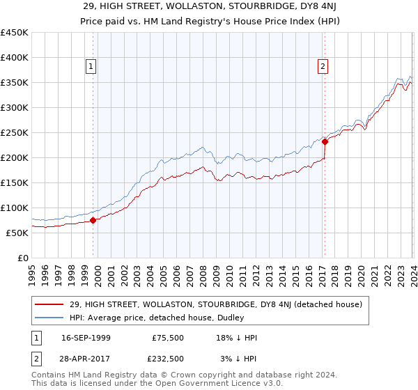 29, HIGH STREET, WOLLASTON, STOURBRIDGE, DY8 4NJ: Price paid vs HM Land Registry's House Price Index