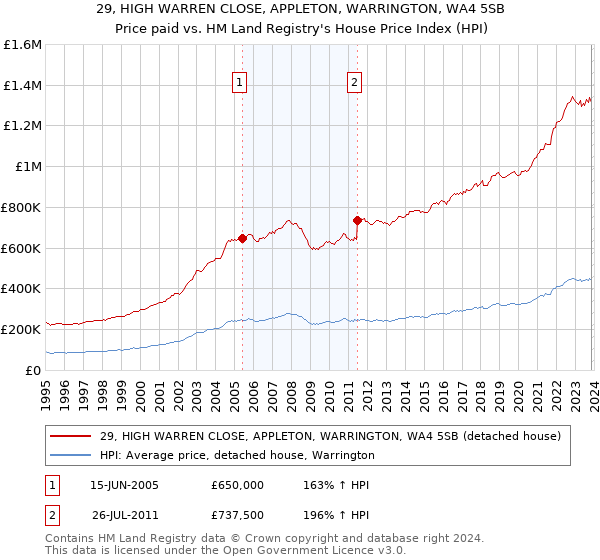 29, HIGH WARREN CLOSE, APPLETON, WARRINGTON, WA4 5SB: Price paid vs HM Land Registry's House Price Index