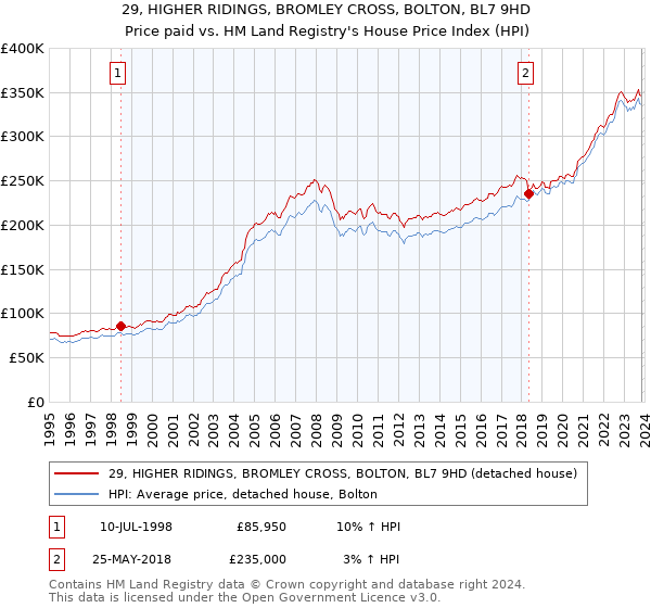 29, HIGHER RIDINGS, BROMLEY CROSS, BOLTON, BL7 9HD: Price paid vs HM Land Registry's House Price Index