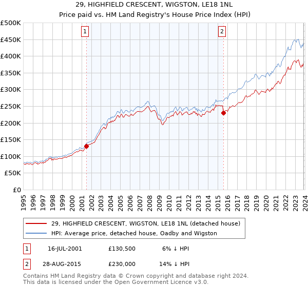 29, HIGHFIELD CRESCENT, WIGSTON, LE18 1NL: Price paid vs HM Land Registry's House Price Index