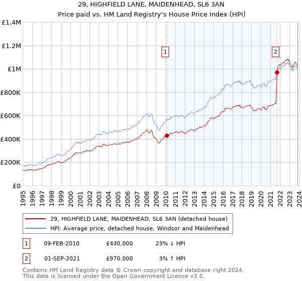 29, HIGHFIELD LANE, MAIDENHEAD, SL6 3AN: Price paid vs HM Land Registry's House Price Index