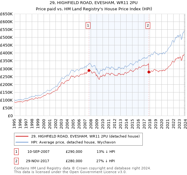 29, HIGHFIELD ROAD, EVESHAM, WR11 2PU: Price paid vs HM Land Registry's House Price Index