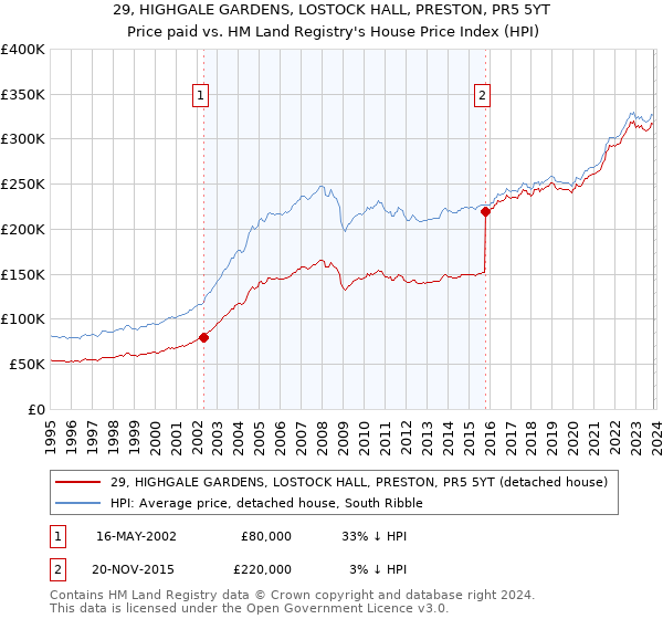 29, HIGHGALE GARDENS, LOSTOCK HALL, PRESTON, PR5 5YT: Price paid vs HM Land Registry's House Price Index