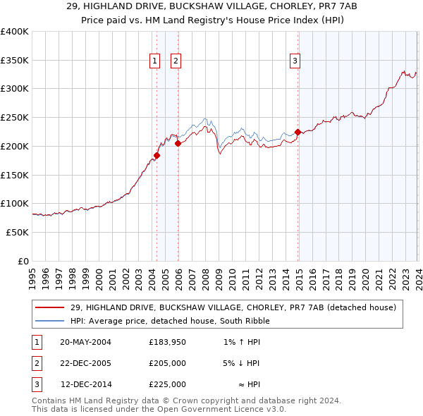 29, HIGHLAND DRIVE, BUCKSHAW VILLAGE, CHORLEY, PR7 7AB: Price paid vs HM Land Registry's House Price Index