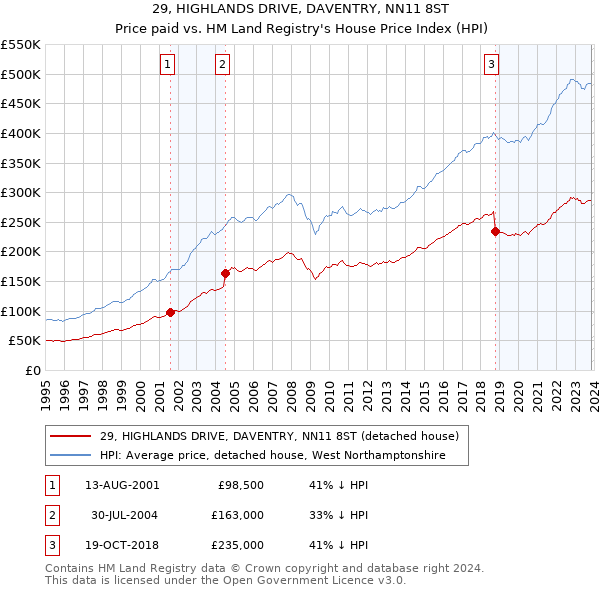 29, HIGHLANDS DRIVE, DAVENTRY, NN11 8ST: Price paid vs HM Land Registry's House Price Index