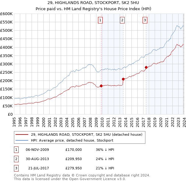 29, HIGHLANDS ROAD, STOCKPORT, SK2 5HU: Price paid vs HM Land Registry's House Price Index