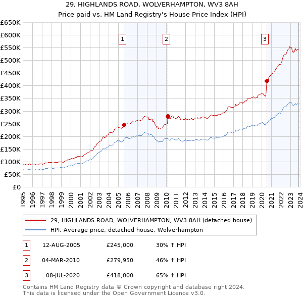 29, HIGHLANDS ROAD, WOLVERHAMPTON, WV3 8AH: Price paid vs HM Land Registry's House Price Index