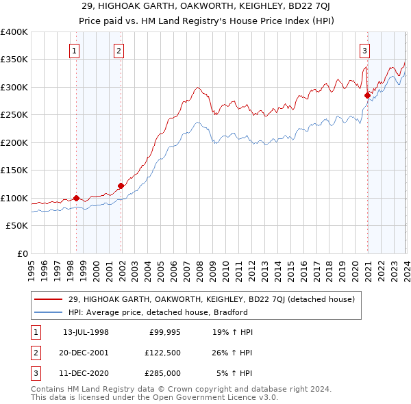 29, HIGHOAK GARTH, OAKWORTH, KEIGHLEY, BD22 7QJ: Price paid vs HM Land Registry's House Price Index