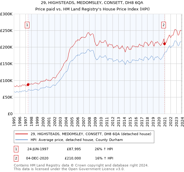 29, HIGHSTEADS, MEDOMSLEY, CONSETT, DH8 6QA: Price paid vs HM Land Registry's House Price Index